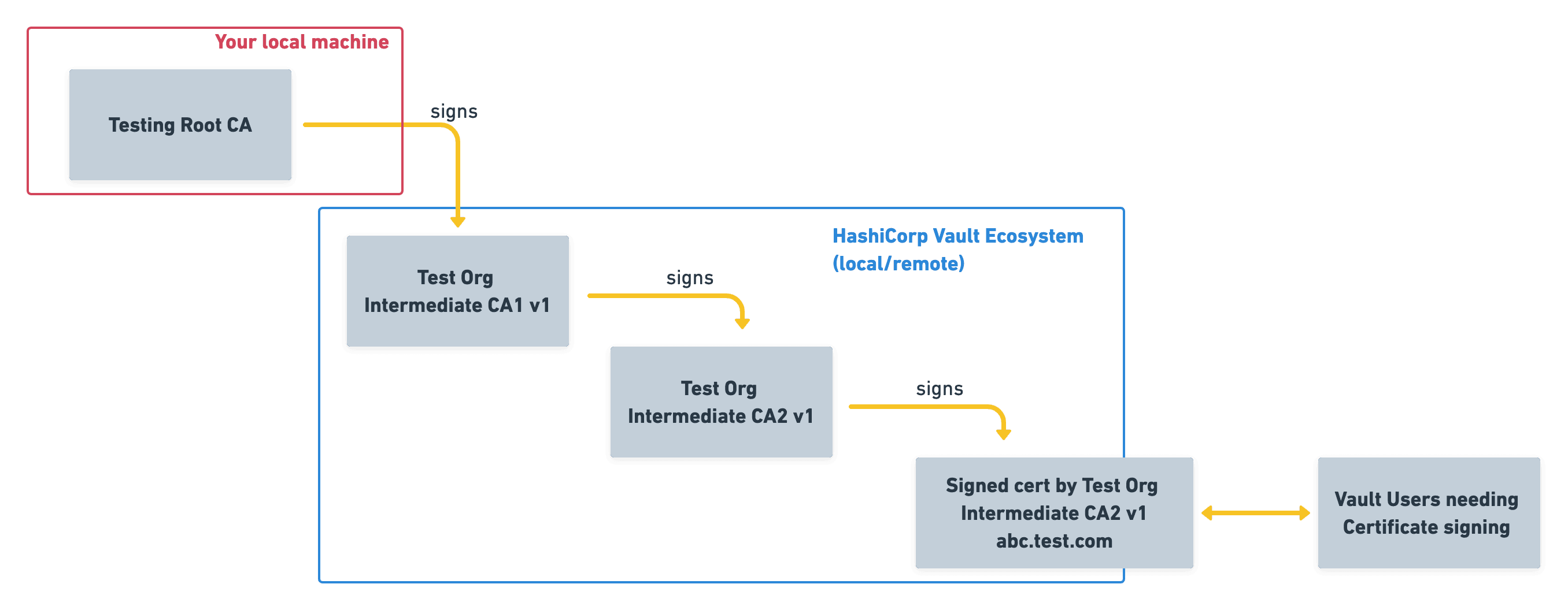 Offline Root CA Hierarchy